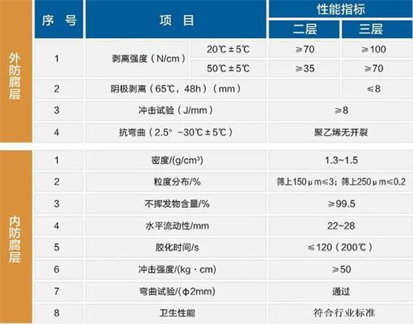 廊坊3pe加强级防腐钢管性能指标参数